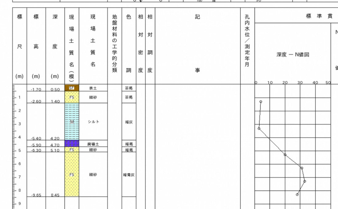 まずは水脈までの深さを把握しましょう